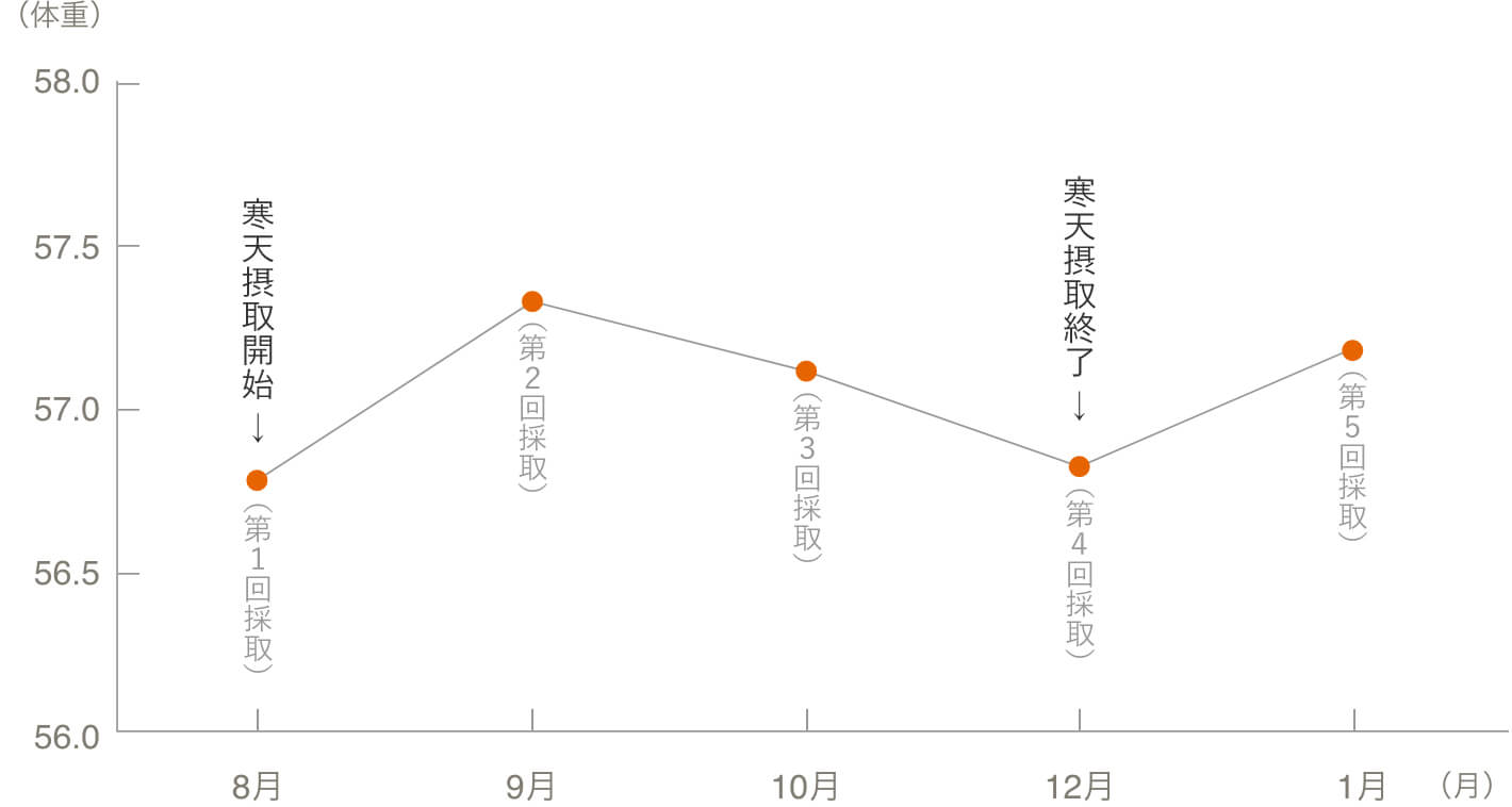 ダイエット効果を検証したグラフ