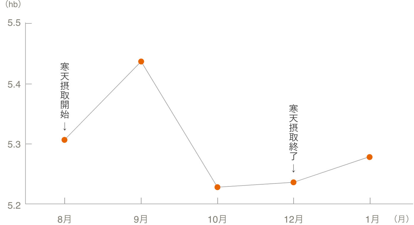 血糖値の減少を検証したグラフ