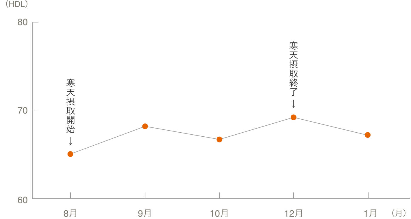 悪玉コレステロールの減少を検証したグラフ