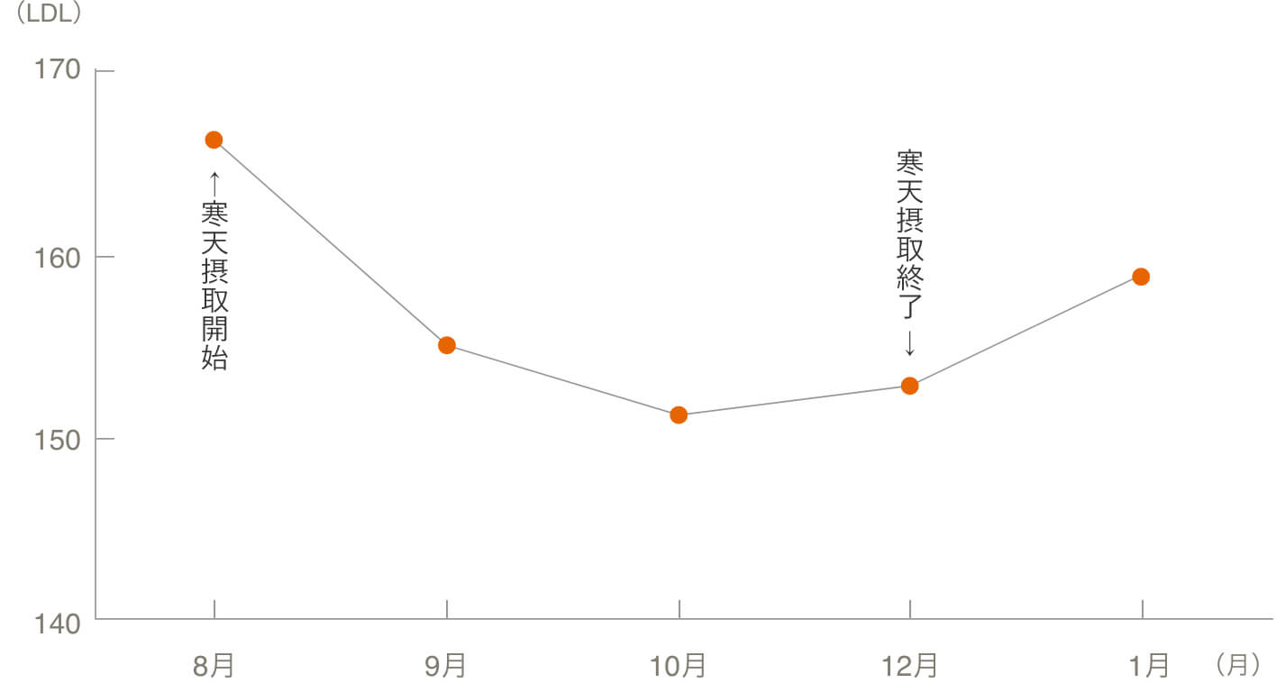 悪玉コレステロールの減少を表したグラフ